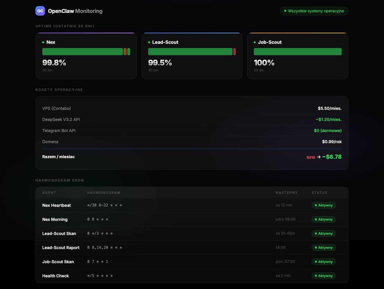 Monitoring i harmonogram cron